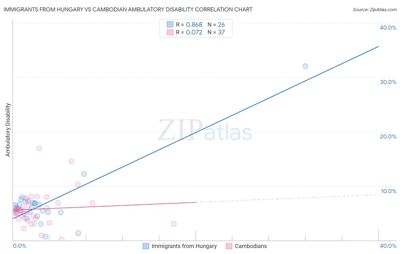 Immigrants from Hungary vs Cambodian Ambulatory Disability