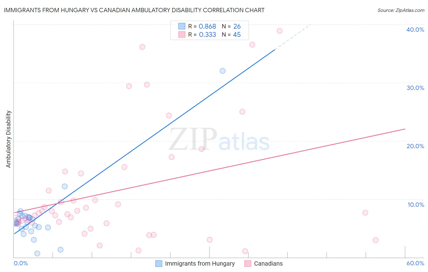 Immigrants from Hungary vs Canadian Ambulatory Disability