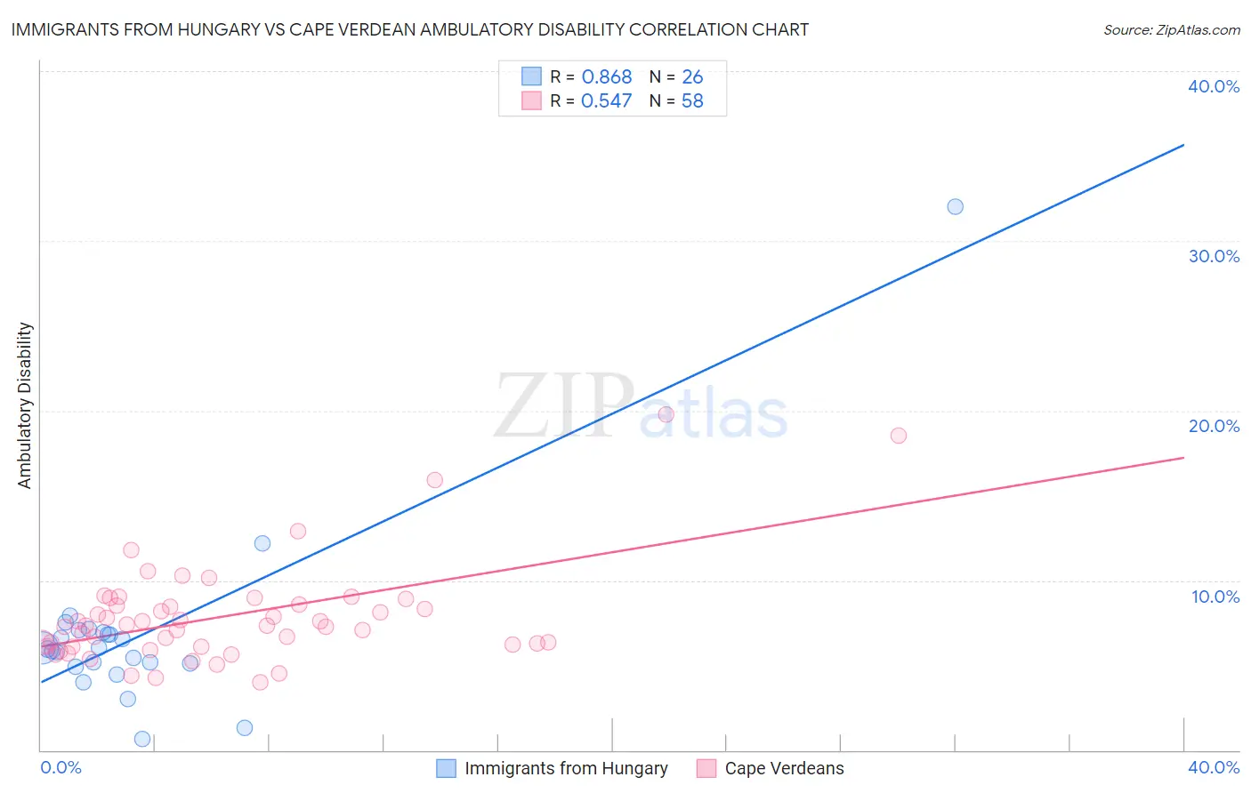 Immigrants from Hungary vs Cape Verdean Ambulatory Disability