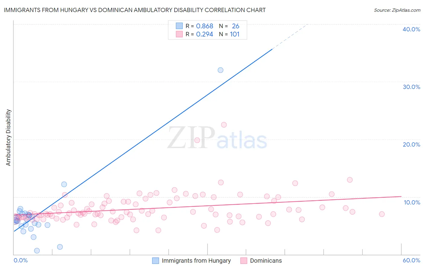 Immigrants from Hungary vs Dominican Ambulatory Disability