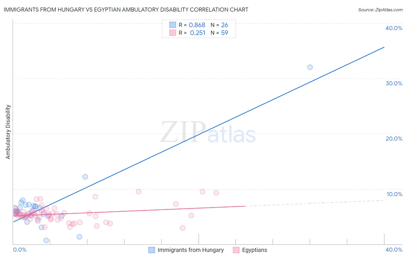 Immigrants from Hungary vs Egyptian Ambulatory Disability