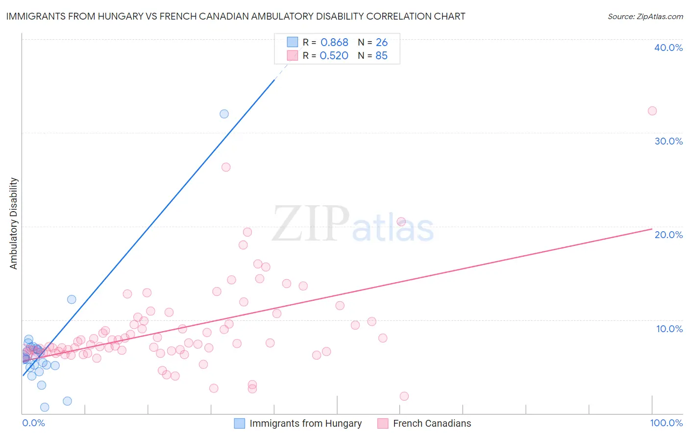 Immigrants from Hungary vs French Canadian Ambulatory Disability