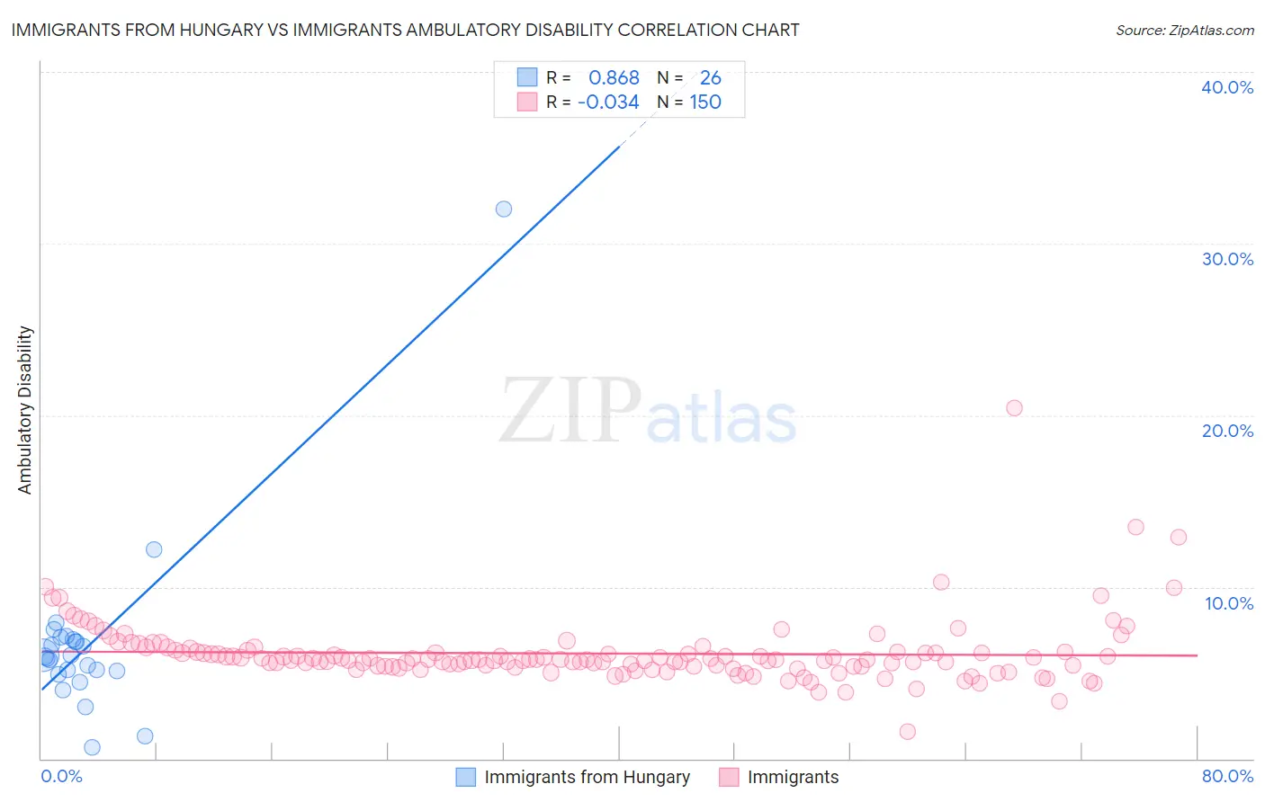 Immigrants from Hungary vs Immigrants Ambulatory Disability