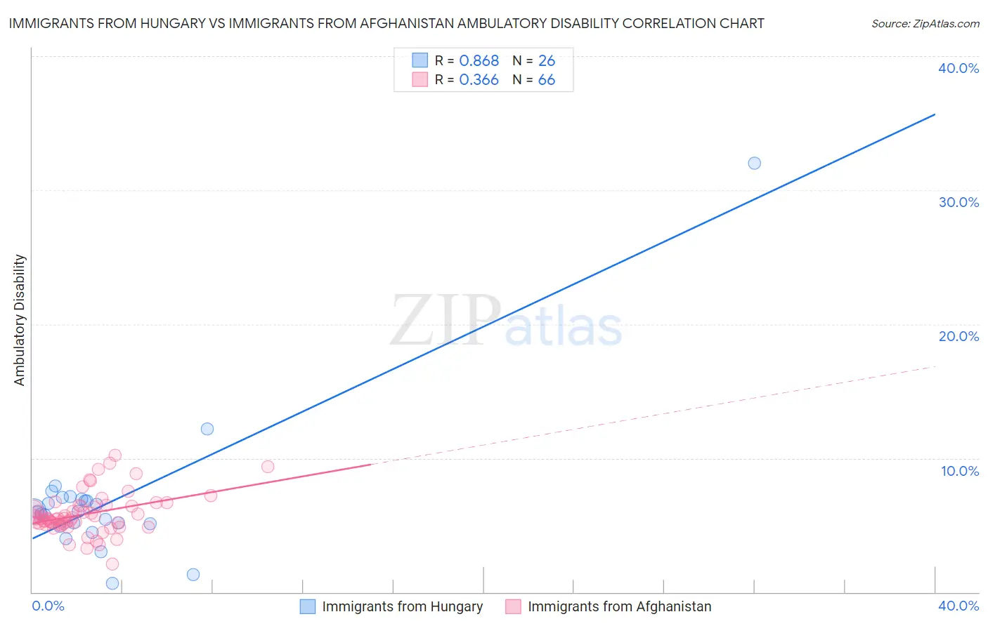 Immigrants from Hungary vs Immigrants from Afghanistan Ambulatory Disability