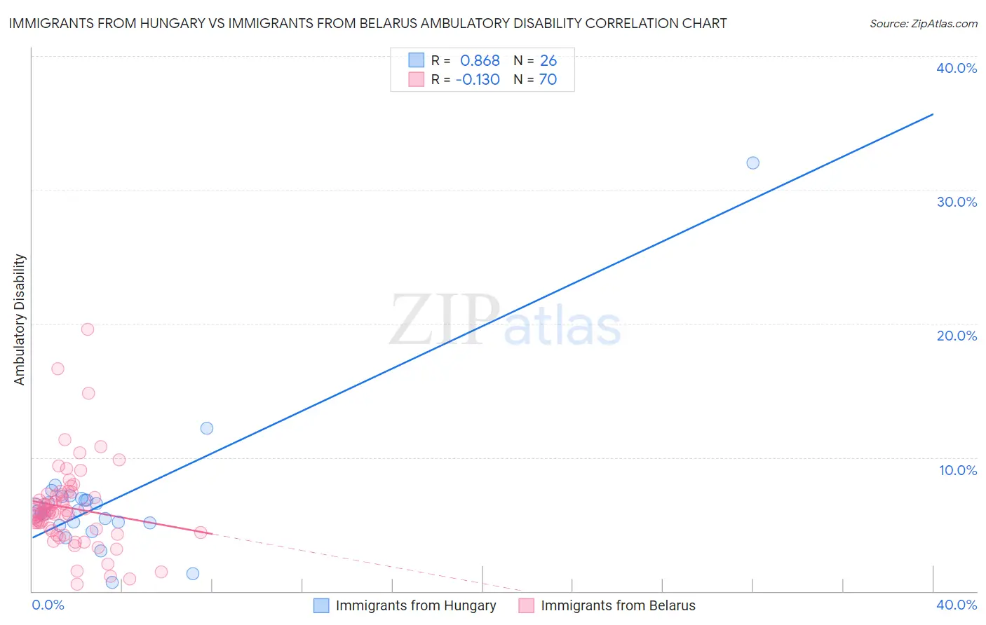 Immigrants from Hungary vs Immigrants from Belarus Ambulatory Disability