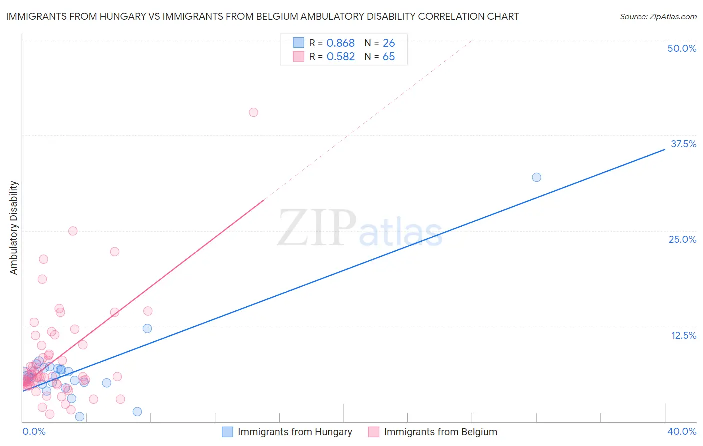 Immigrants from Hungary vs Immigrants from Belgium Ambulatory Disability