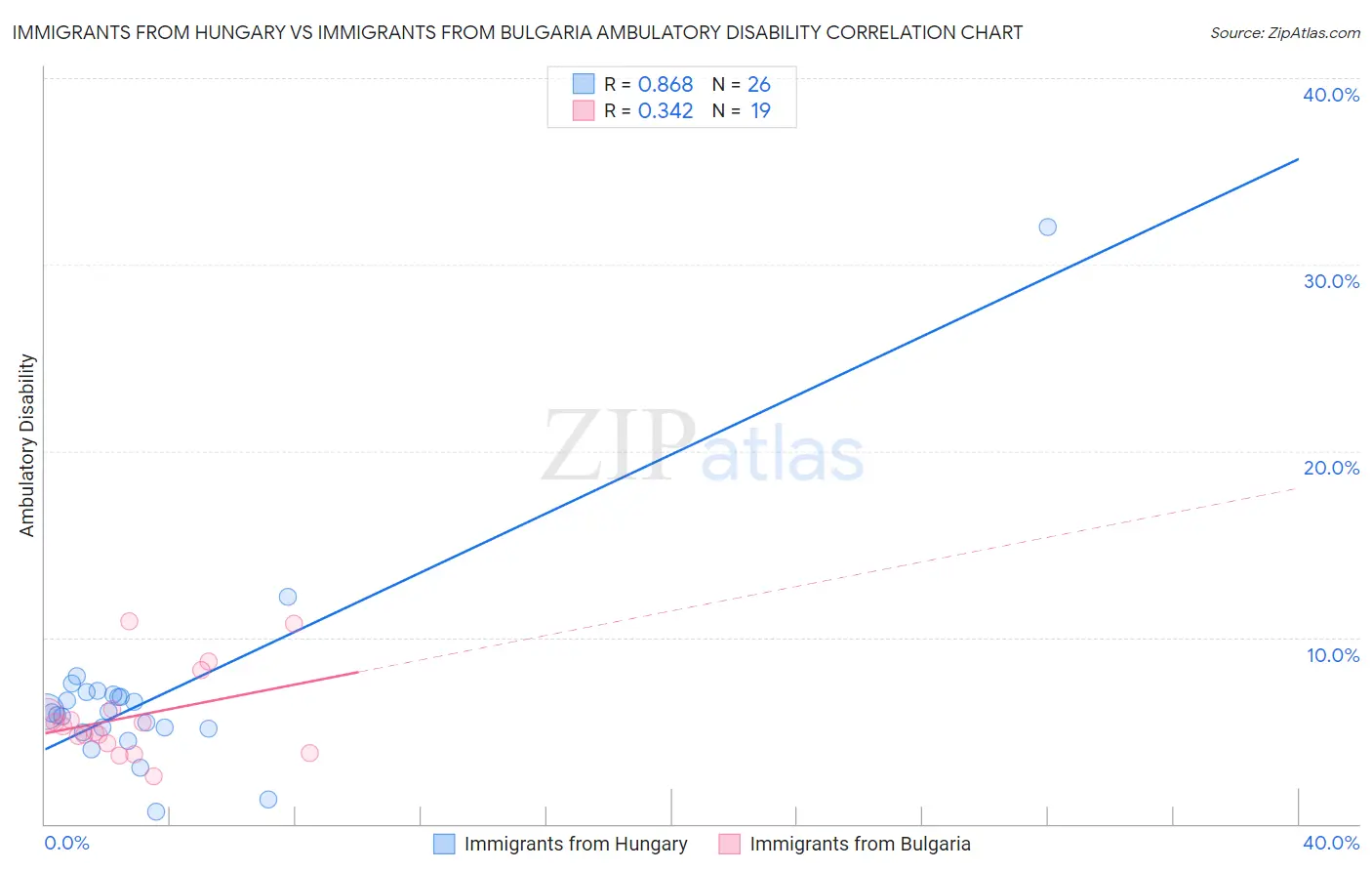 Immigrants from Hungary vs Immigrants from Bulgaria Ambulatory Disability