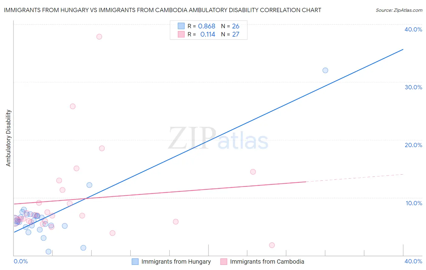 Immigrants from Hungary vs Immigrants from Cambodia Ambulatory Disability