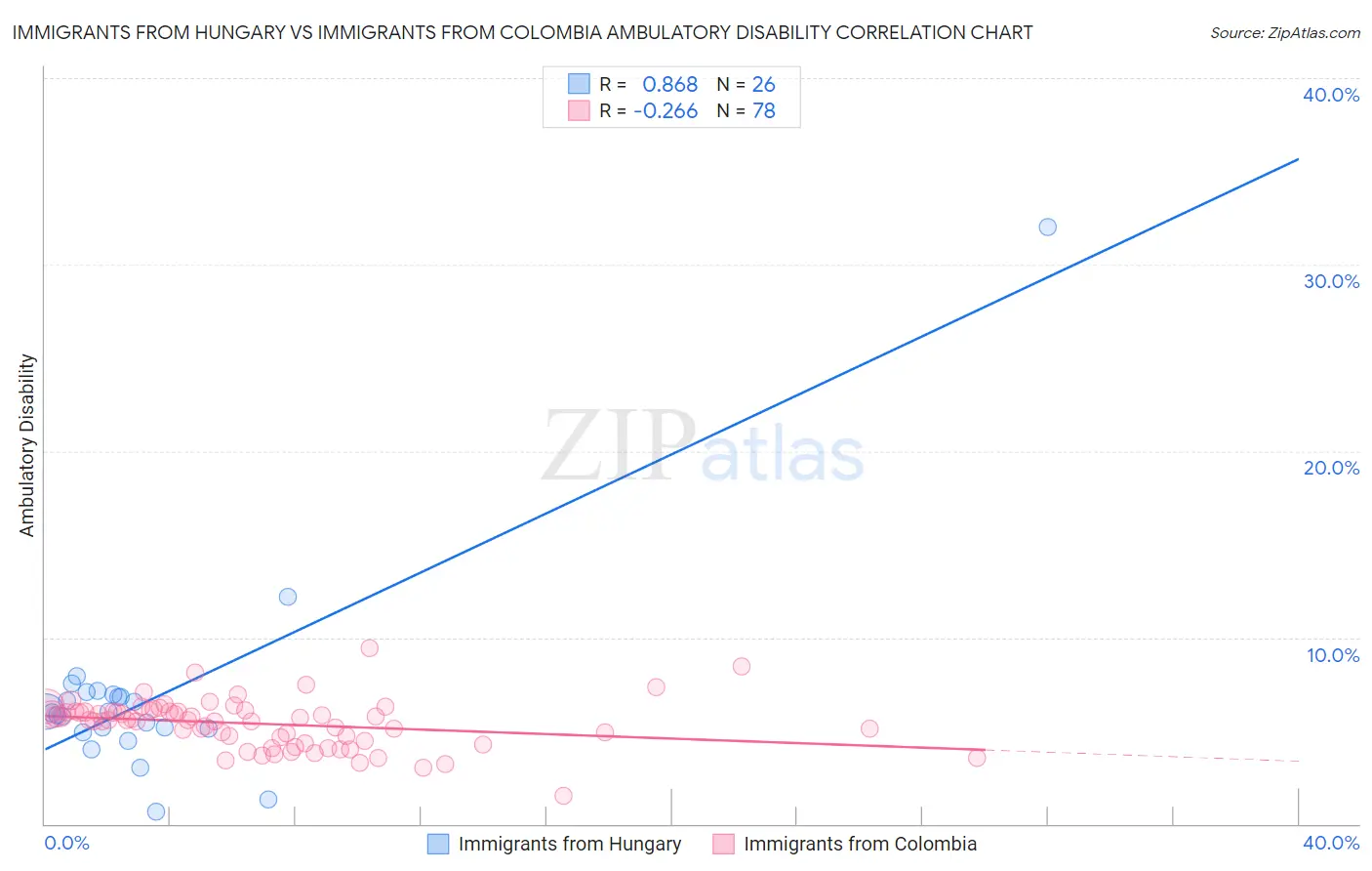 Immigrants from Hungary vs Immigrants from Colombia Ambulatory Disability