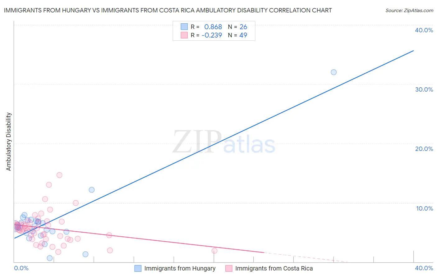 Immigrants from Hungary vs Immigrants from Costa Rica Ambulatory Disability