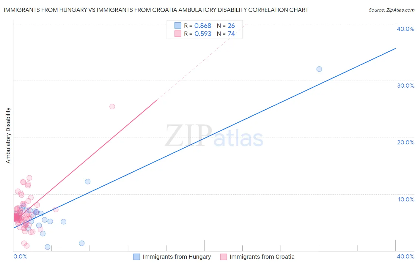 Immigrants from Hungary vs Immigrants from Croatia Ambulatory Disability