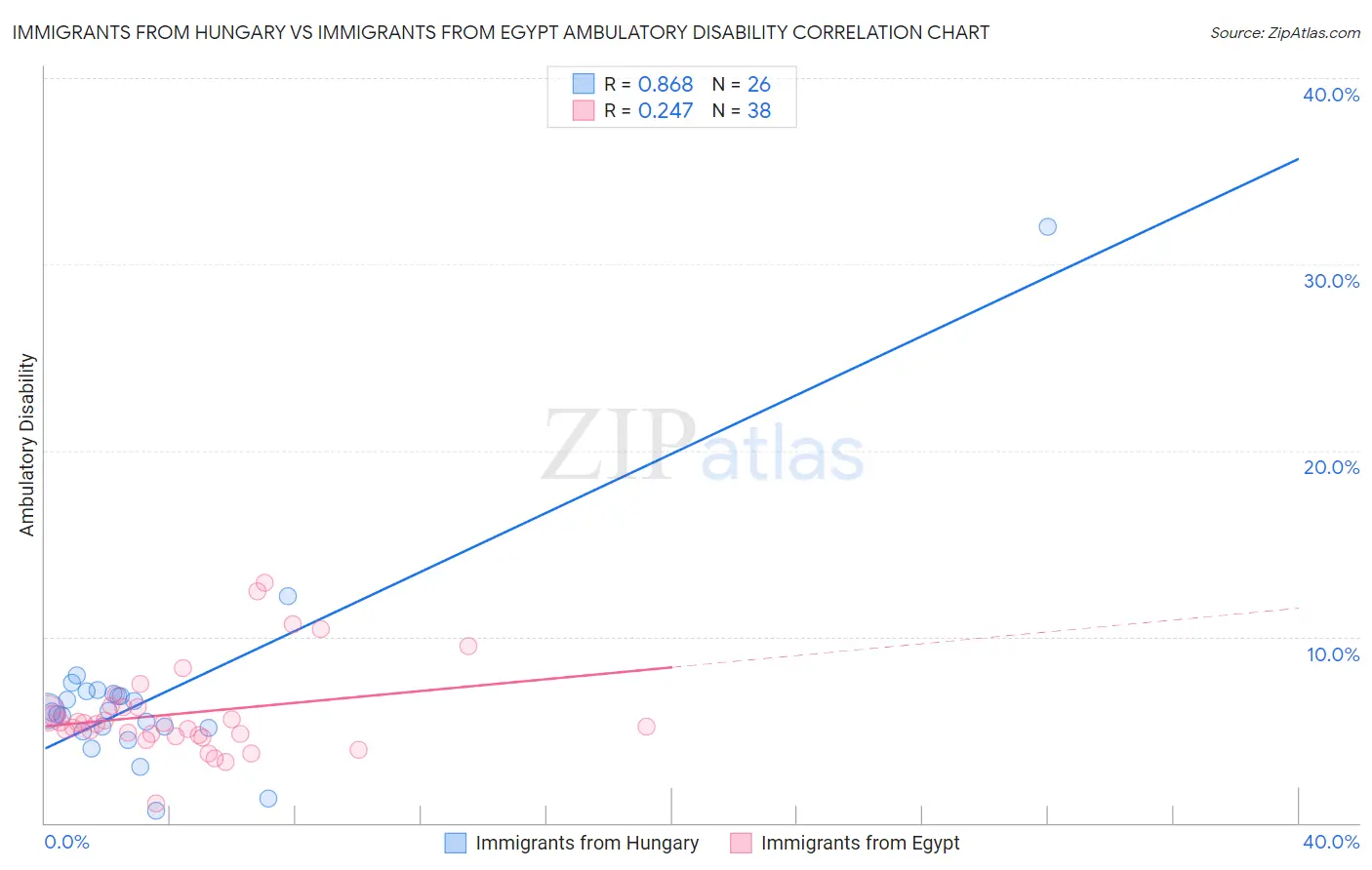 Immigrants from Hungary vs Immigrants from Egypt Ambulatory Disability