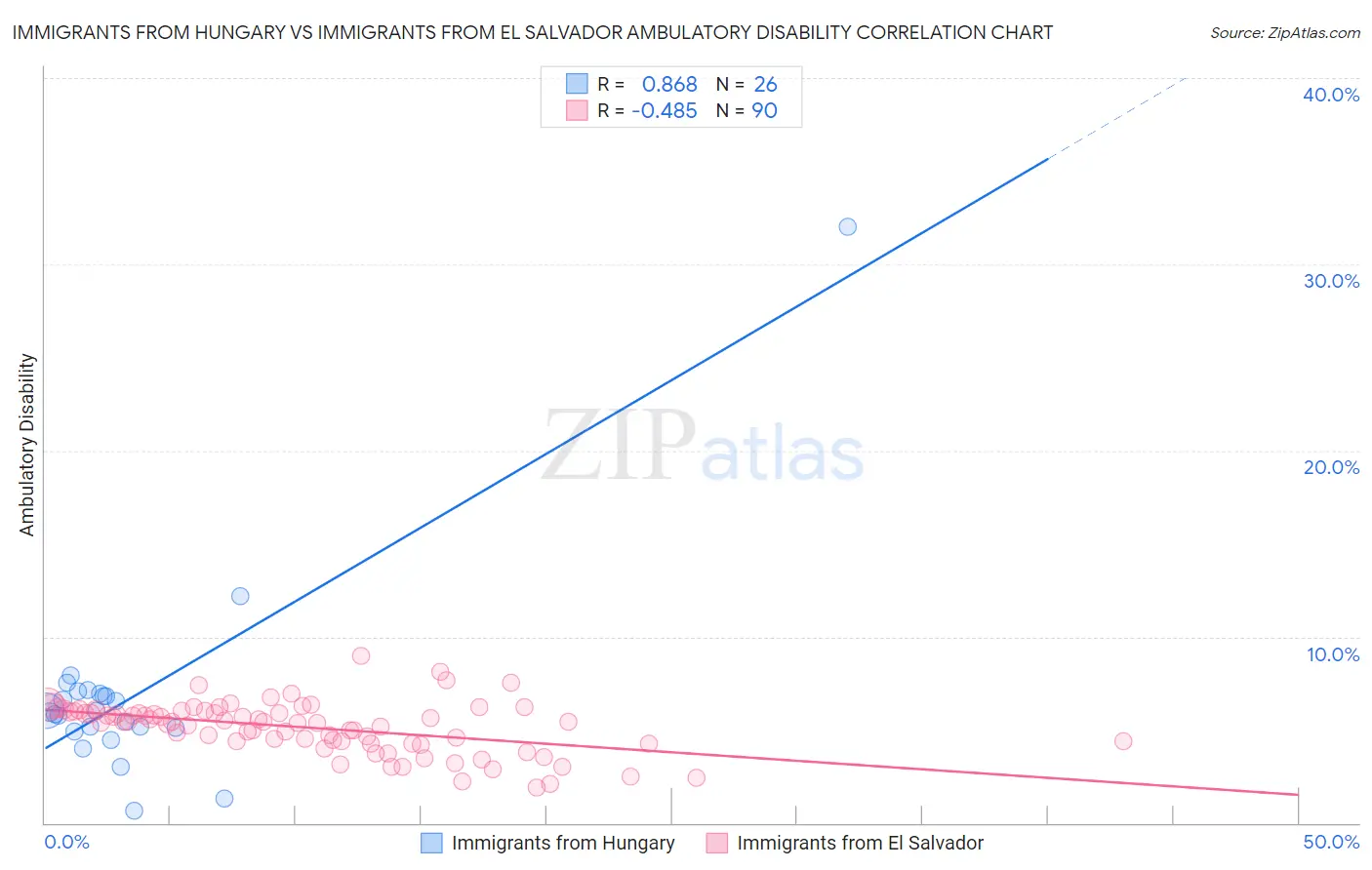 Immigrants from Hungary vs Immigrants from El Salvador Ambulatory Disability