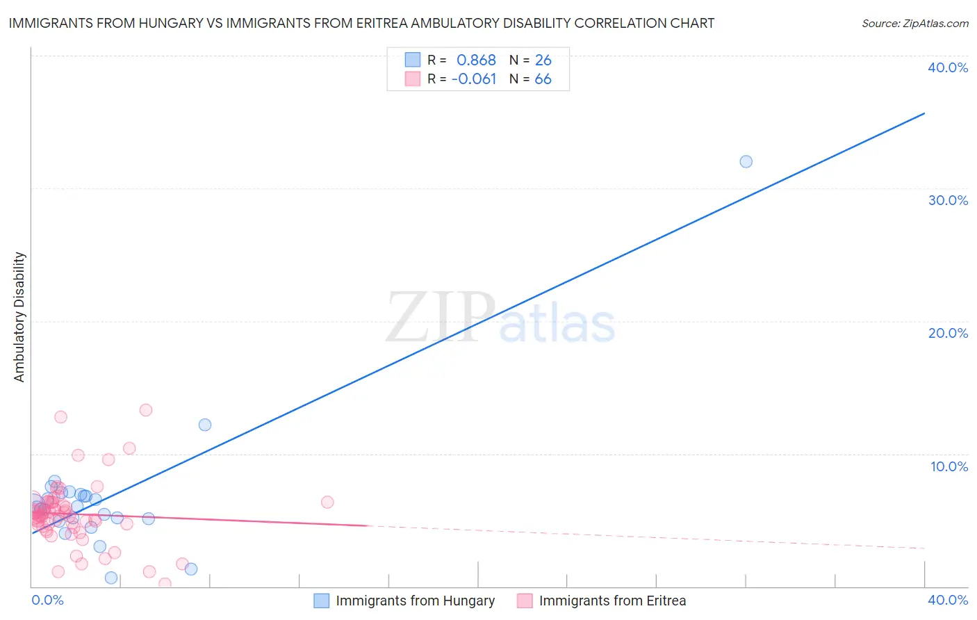 Immigrants from Hungary vs Immigrants from Eritrea Ambulatory Disability