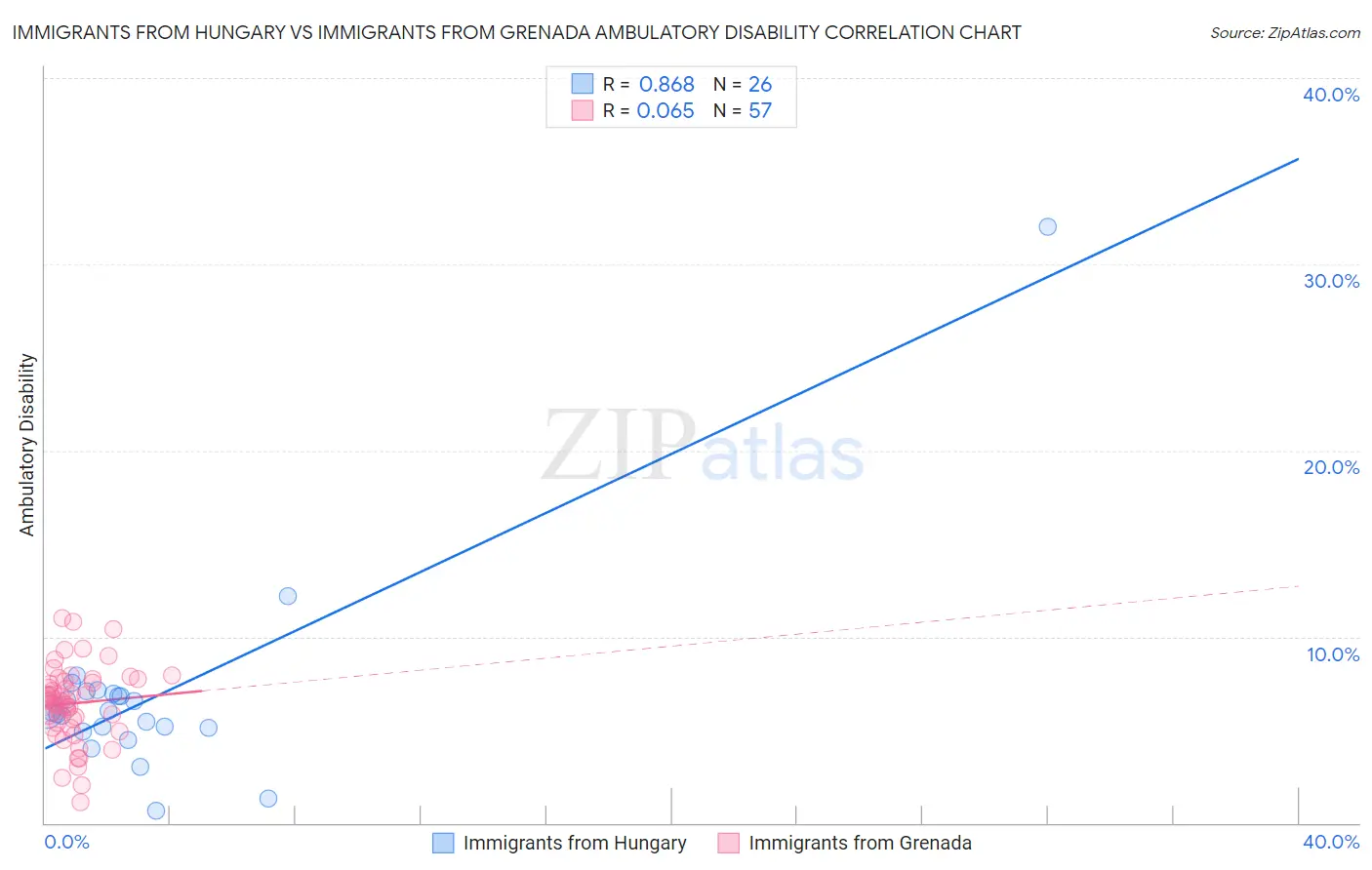 Immigrants from Hungary vs Immigrants from Grenada Ambulatory Disability