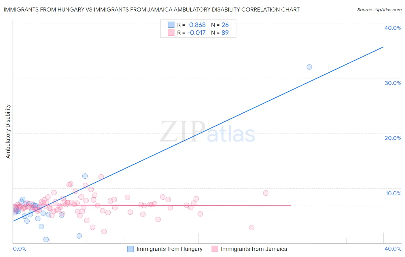 Immigrants from Hungary vs Immigrants from Jamaica Ambulatory Disability