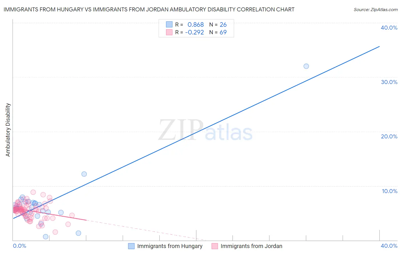 Immigrants from Hungary vs Immigrants from Jordan Ambulatory Disability