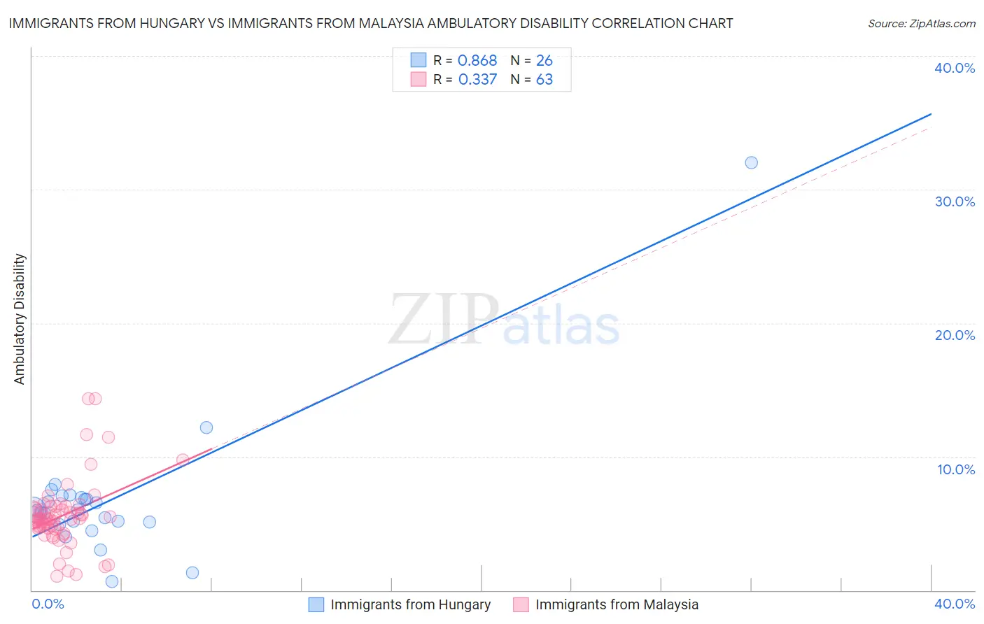 Immigrants from Hungary vs Immigrants from Malaysia Ambulatory Disability