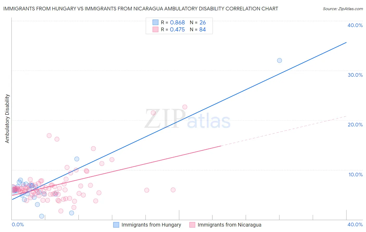 Immigrants from Hungary vs Immigrants from Nicaragua Ambulatory Disability