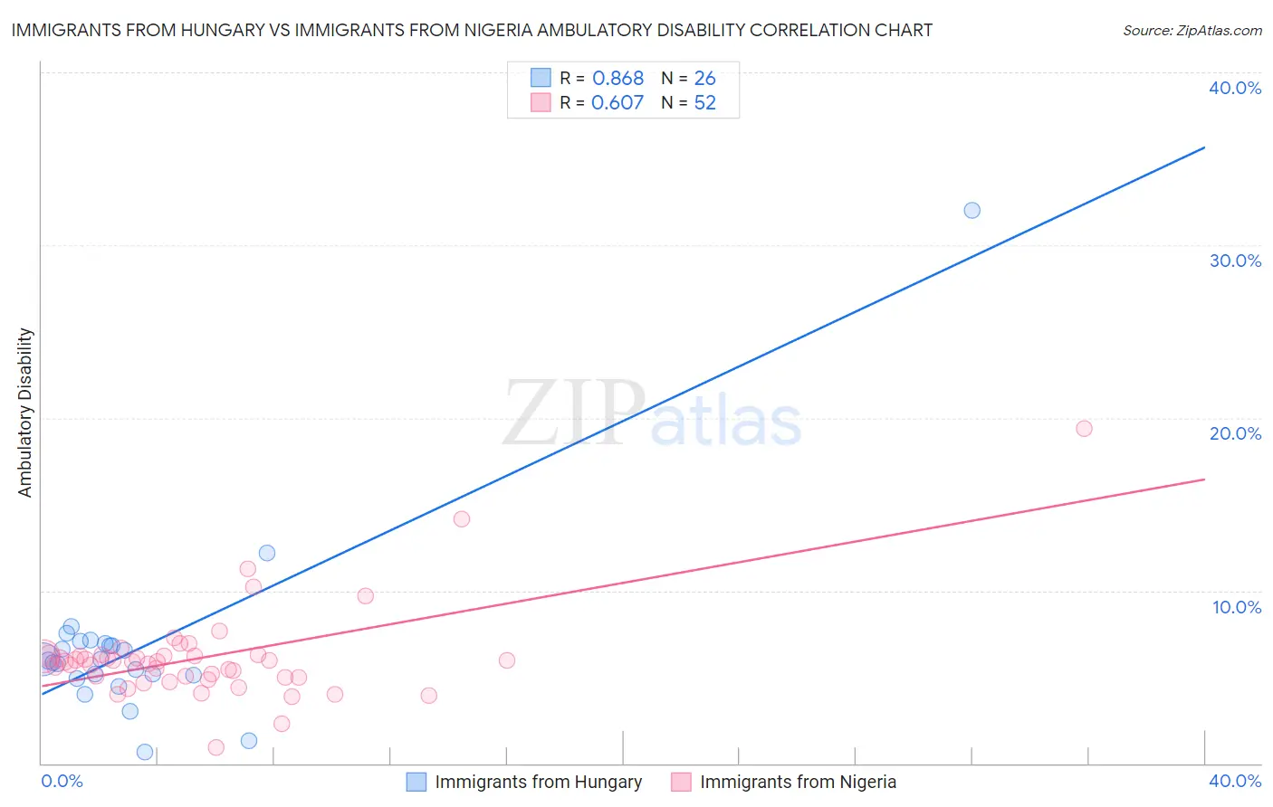 Immigrants from Hungary vs Immigrants from Nigeria Ambulatory Disability