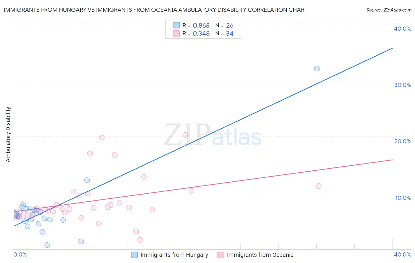 Immigrants from Hungary vs Immigrants from Oceania Ambulatory Disability