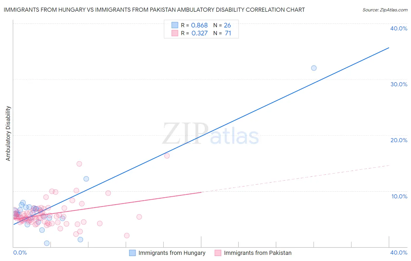 Immigrants from Hungary vs Immigrants from Pakistan Ambulatory Disability