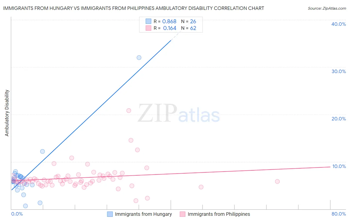 Immigrants from Hungary vs Immigrants from Philippines Ambulatory Disability