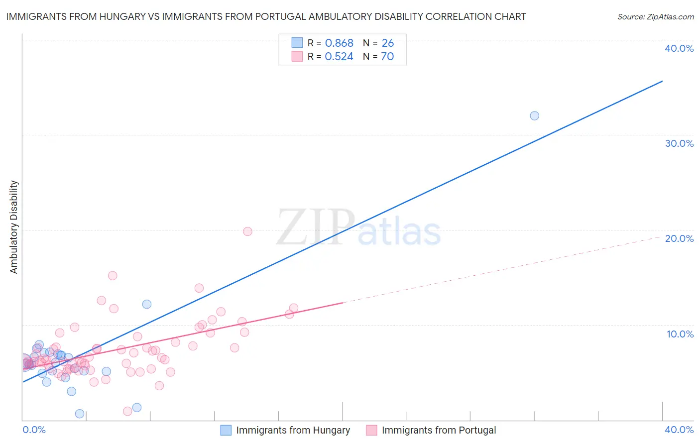 Immigrants from Hungary vs Immigrants from Portugal Ambulatory Disability