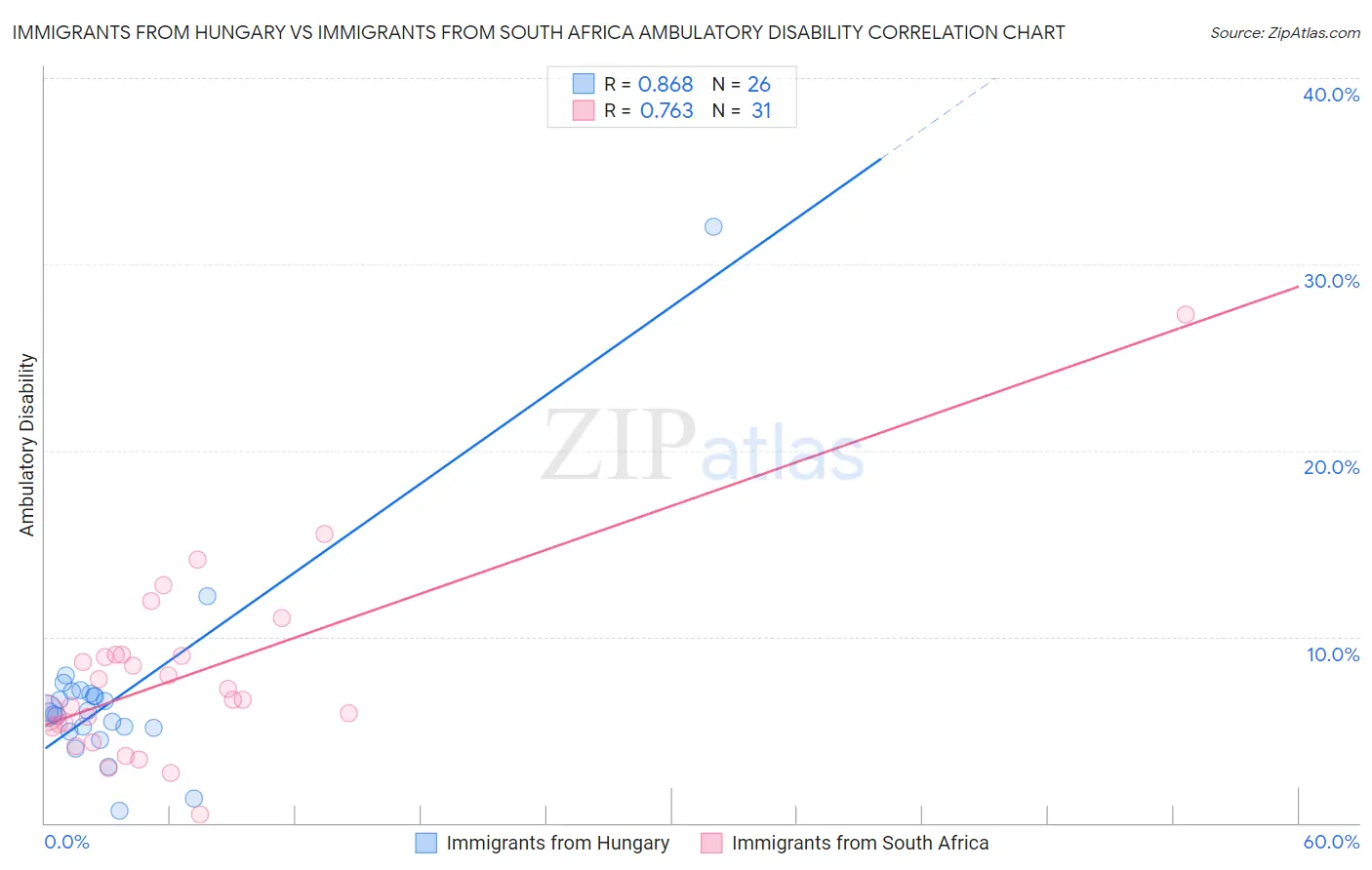 Immigrants from Hungary vs Immigrants from South Africa Ambulatory Disability