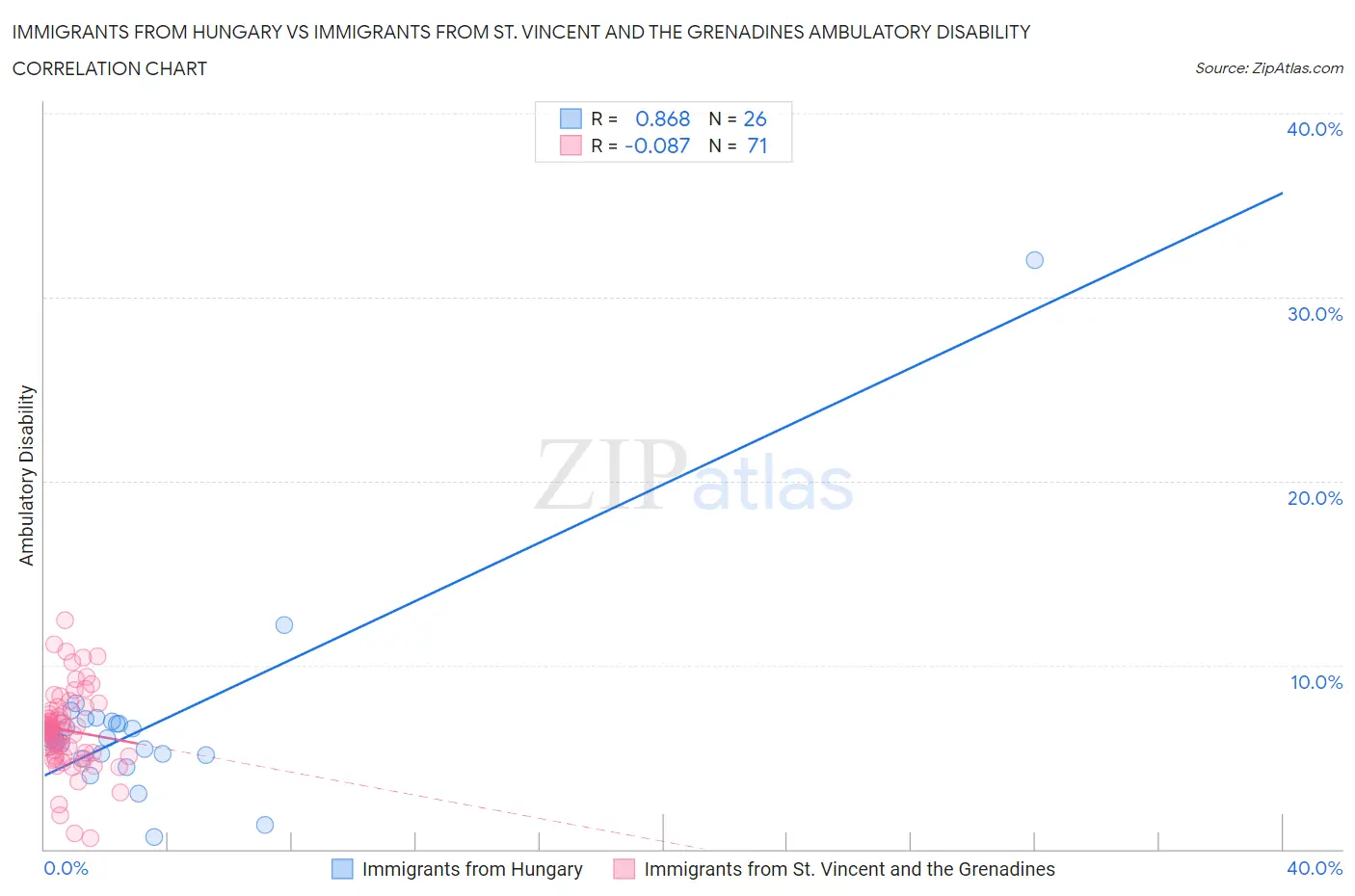Immigrants from Hungary vs Immigrants from St. Vincent and the Grenadines Ambulatory Disability