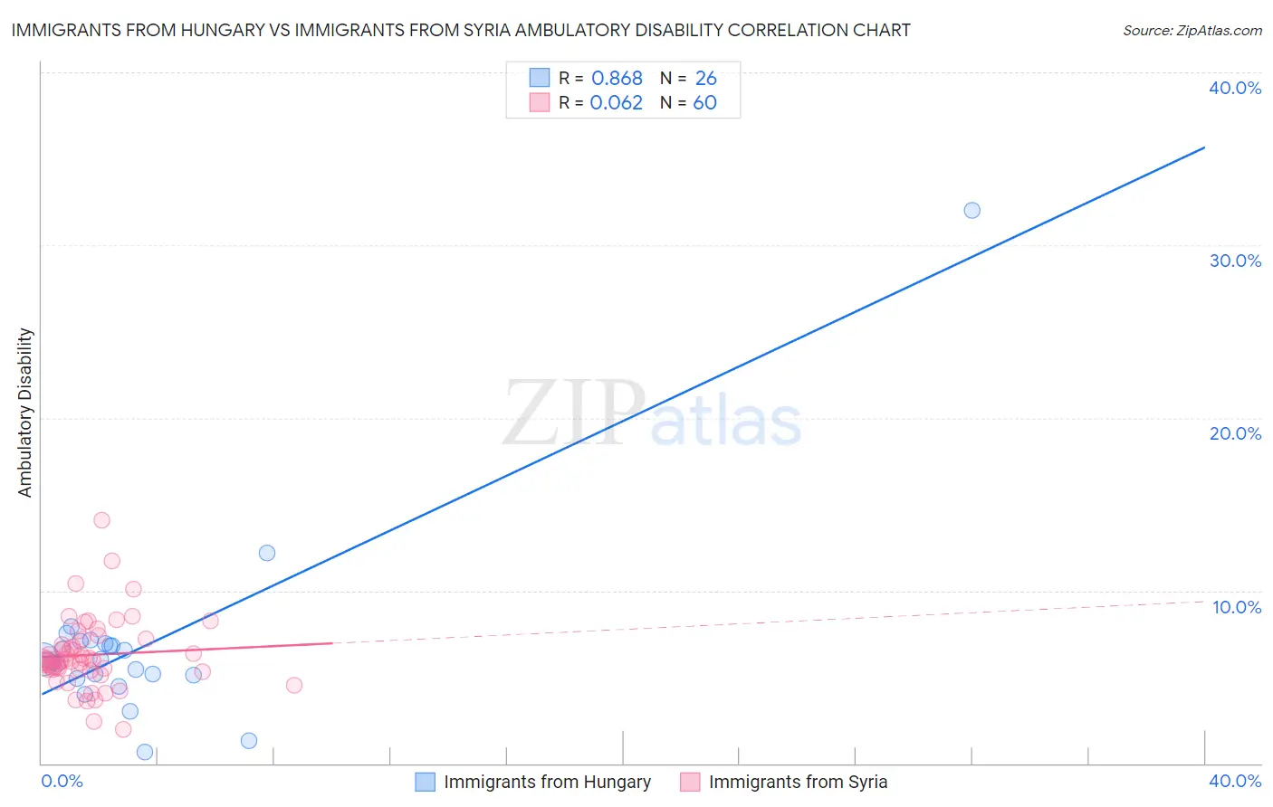 Immigrants from Hungary vs Immigrants from Syria Ambulatory Disability