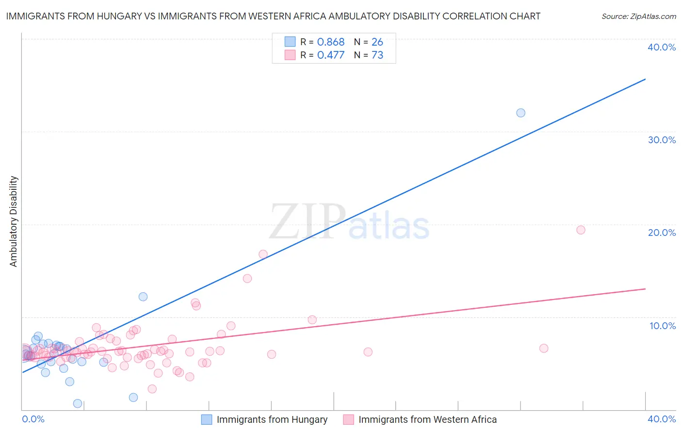 Immigrants from Hungary vs Immigrants from Western Africa Ambulatory Disability