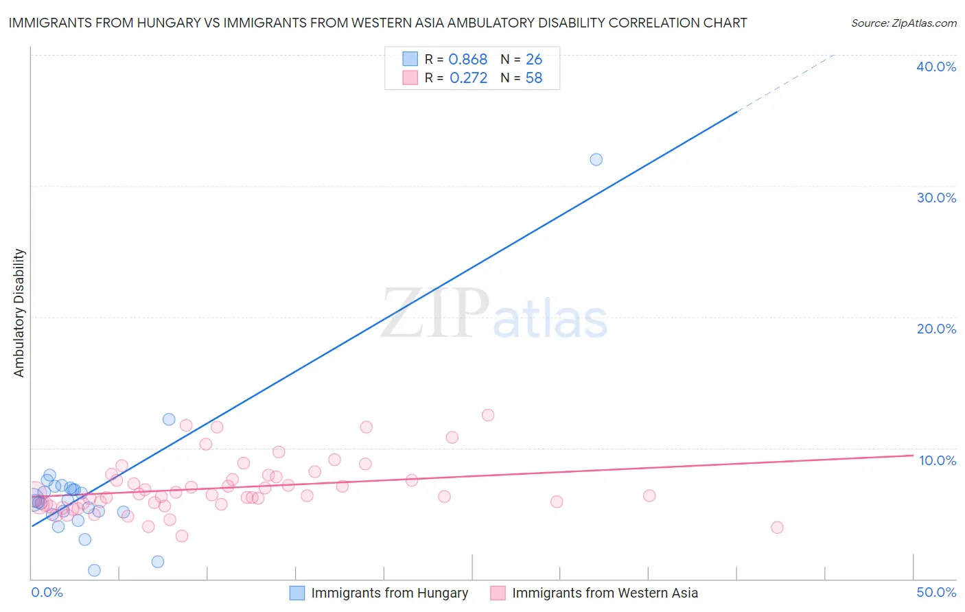 Immigrants from Hungary vs Immigrants from Western Asia Ambulatory Disability