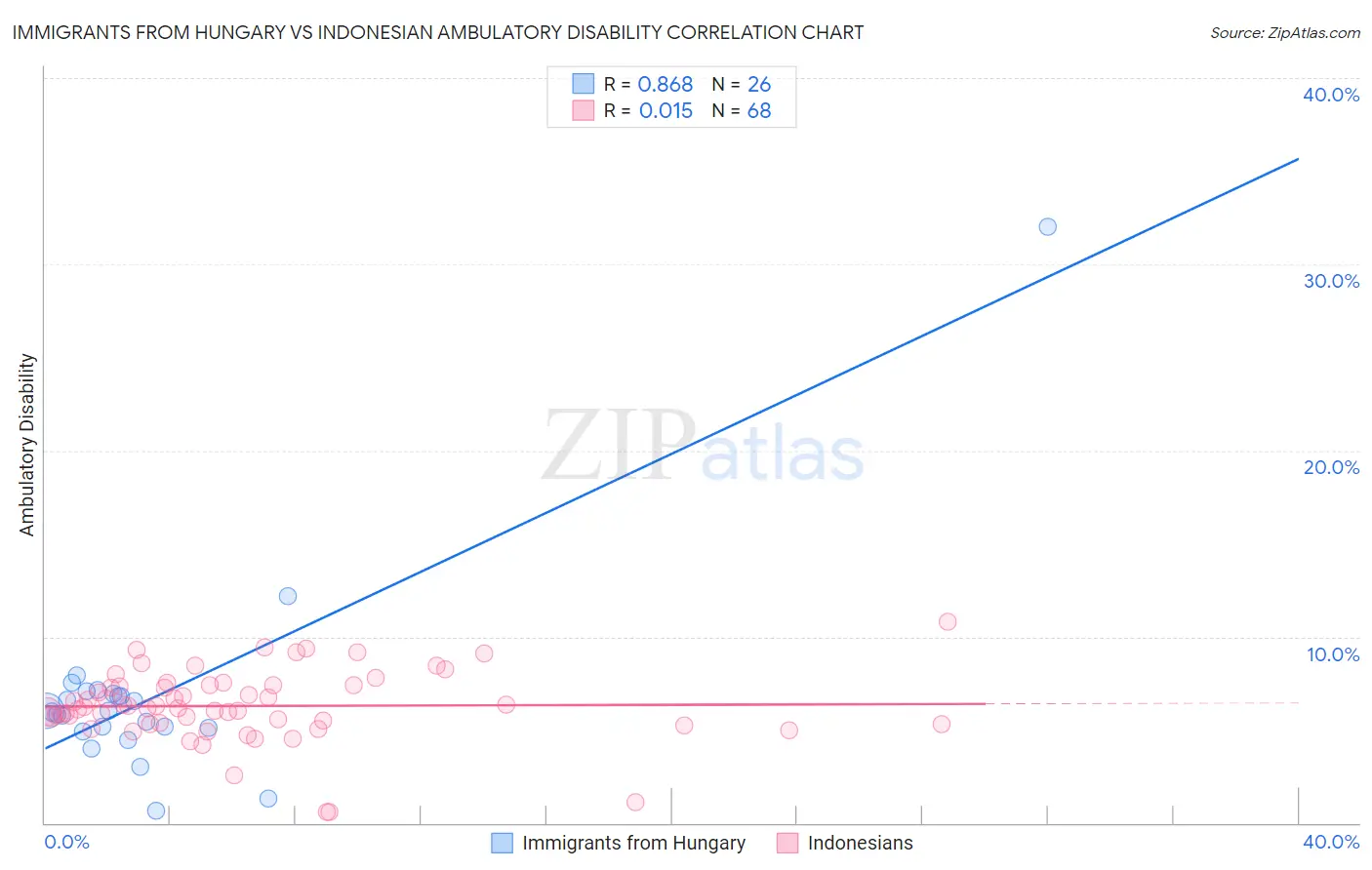 Immigrants from Hungary vs Indonesian Ambulatory Disability