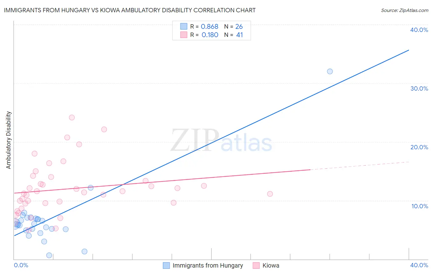 Immigrants from Hungary vs Kiowa Ambulatory Disability