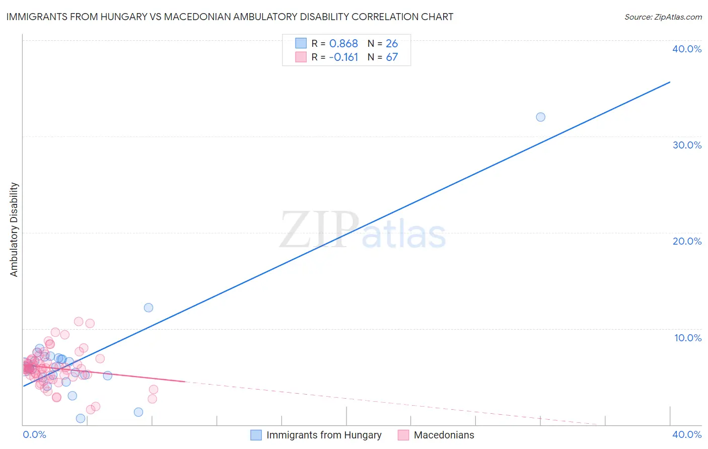 Immigrants from Hungary vs Macedonian Ambulatory Disability