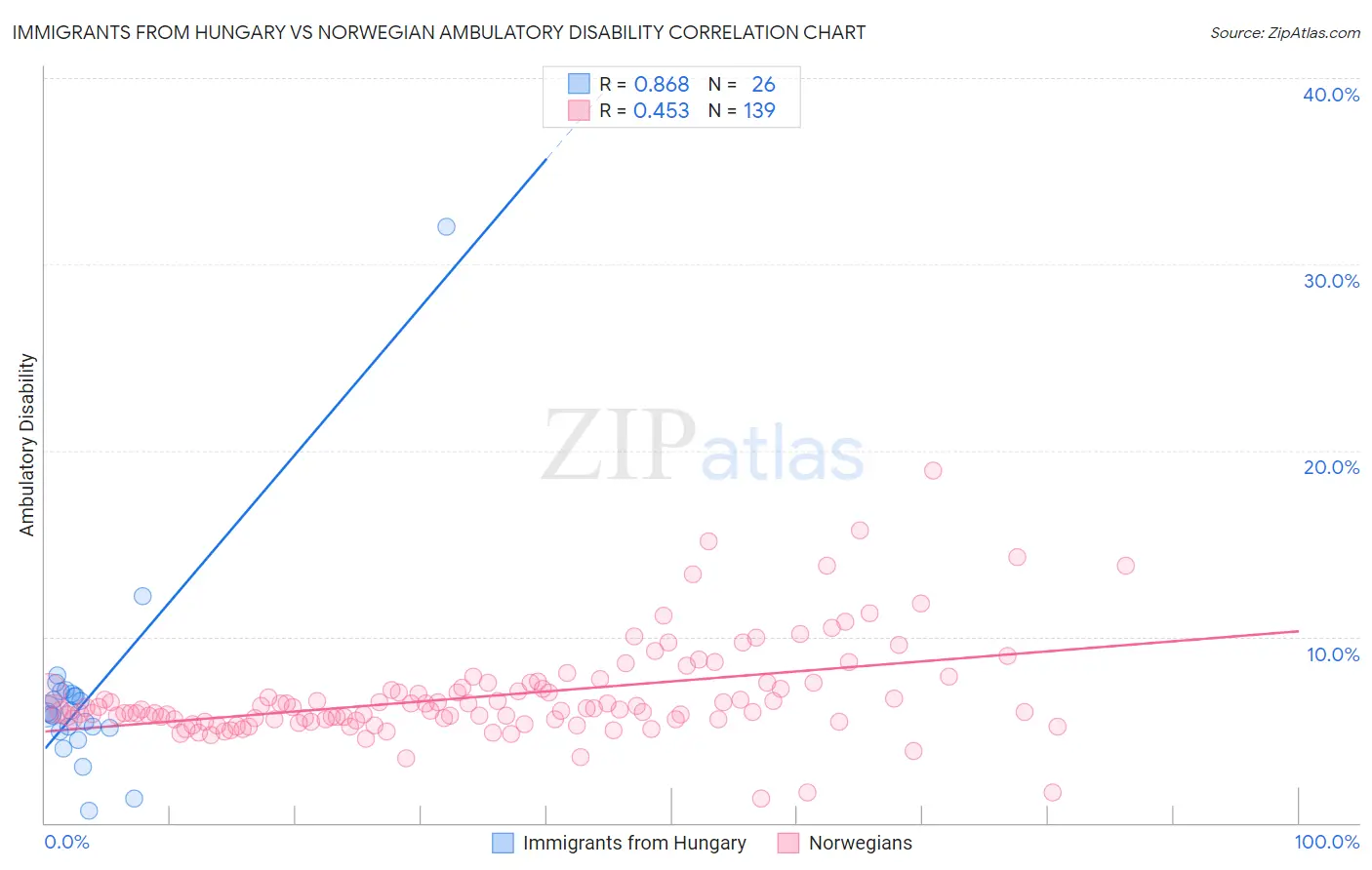 Immigrants from Hungary vs Norwegian Ambulatory Disability