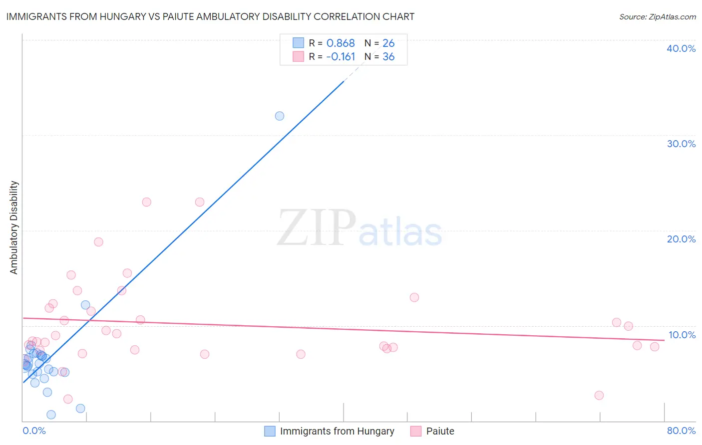 Immigrants from Hungary vs Paiute Ambulatory Disability