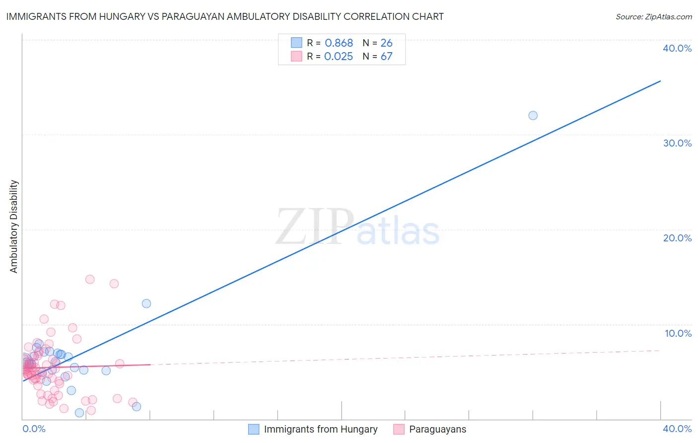 Immigrants from Hungary vs Paraguayan Ambulatory Disability