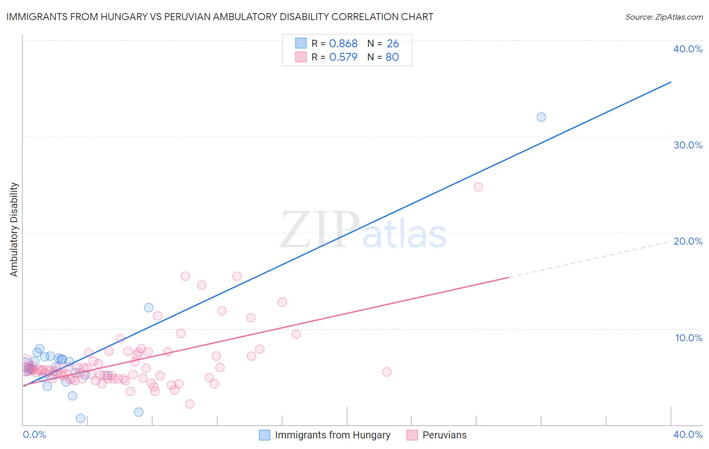 Immigrants from Hungary vs Peruvian Ambulatory Disability