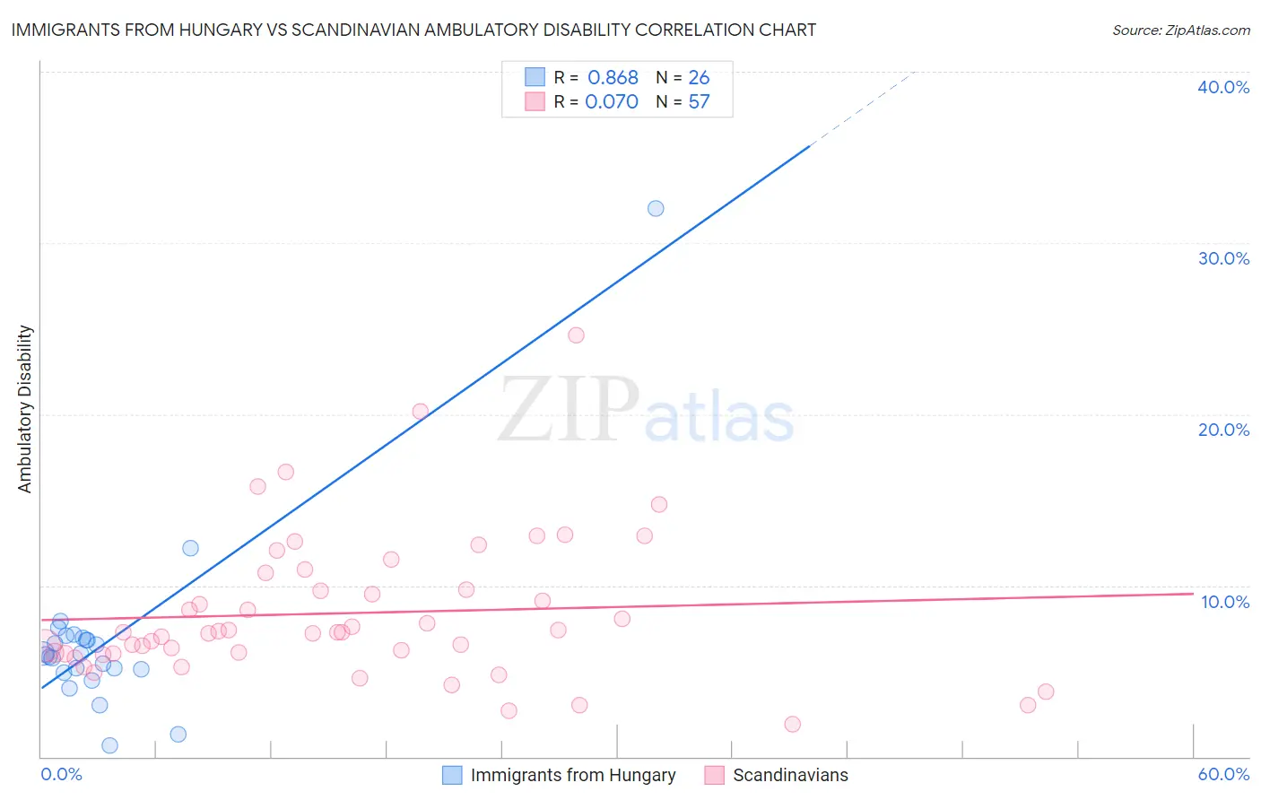 Immigrants from Hungary vs Scandinavian Ambulatory Disability