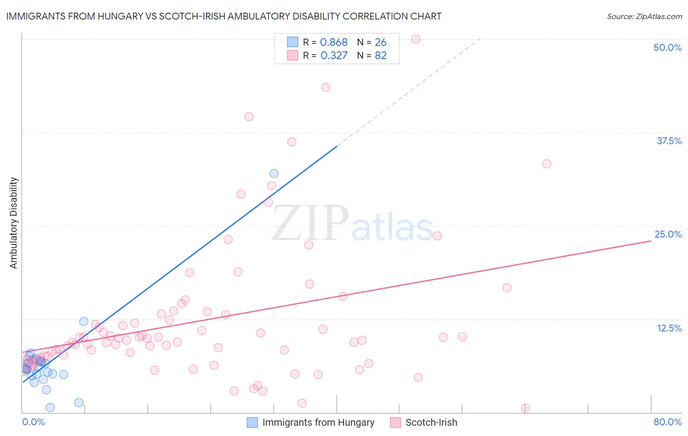 Immigrants from Hungary vs Scotch-Irish Ambulatory Disability