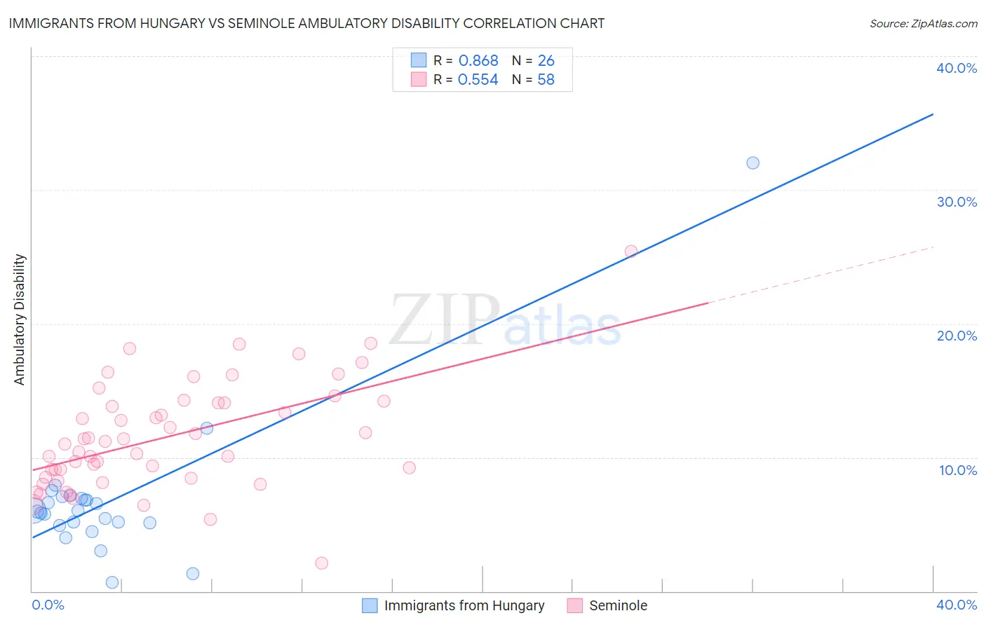 Immigrants from Hungary vs Seminole Ambulatory Disability