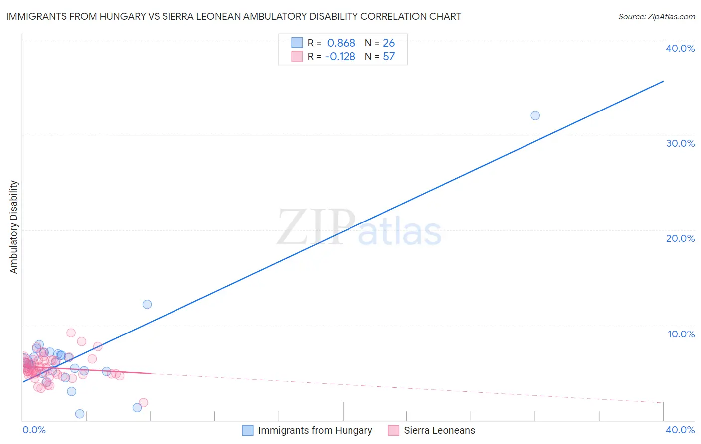 Immigrants from Hungary vs Sierra Leonean Ambulatory Disability