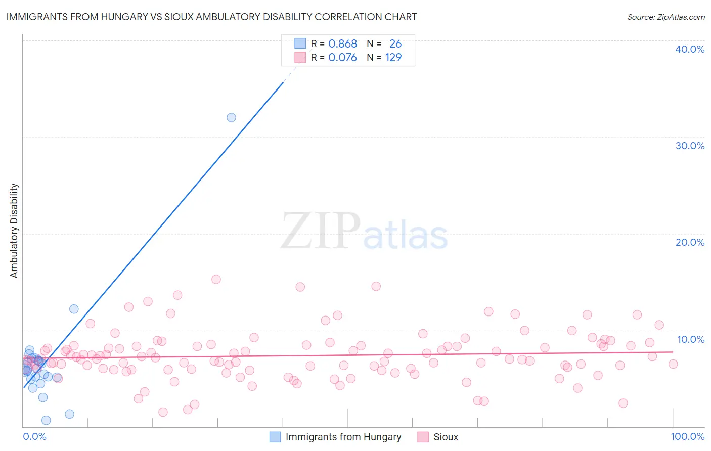 Immigrants from Hungary vs Sioux Ambulatory Disability