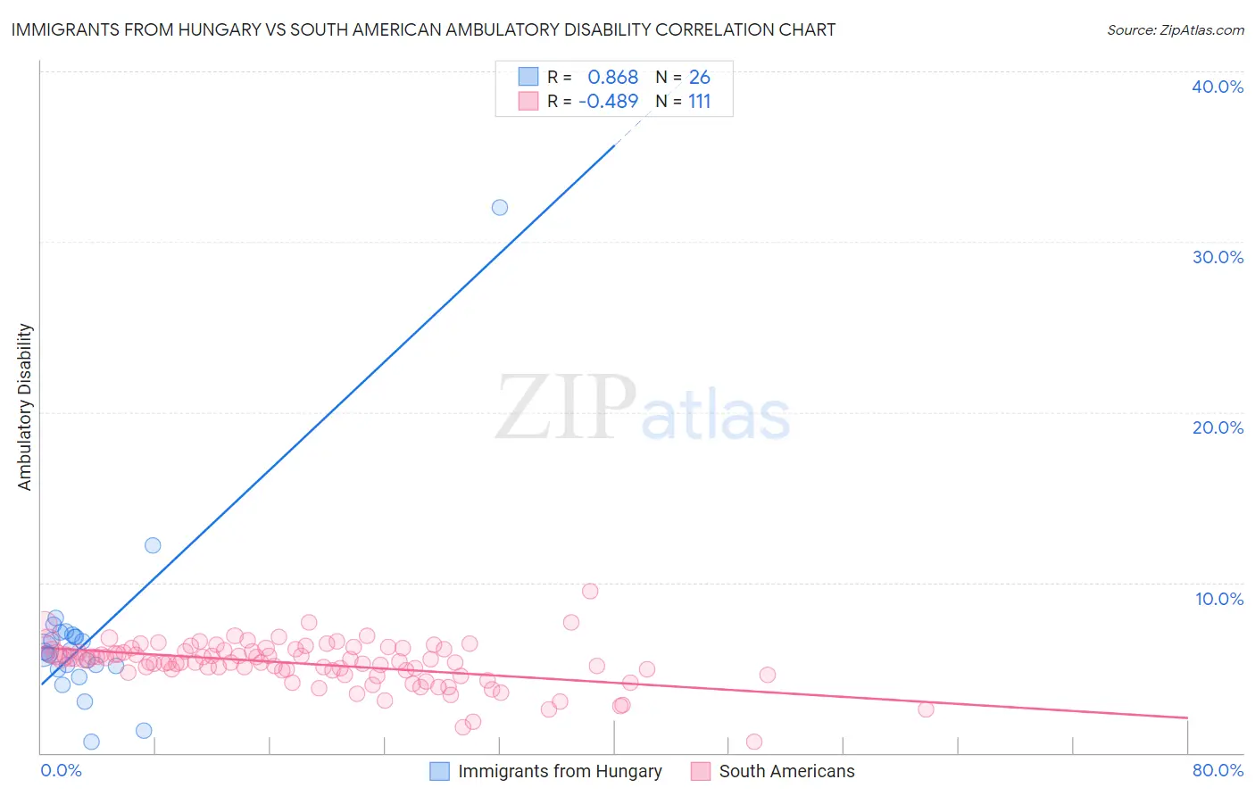 Immigrants from Hungary vs South American Ambulatory Disability