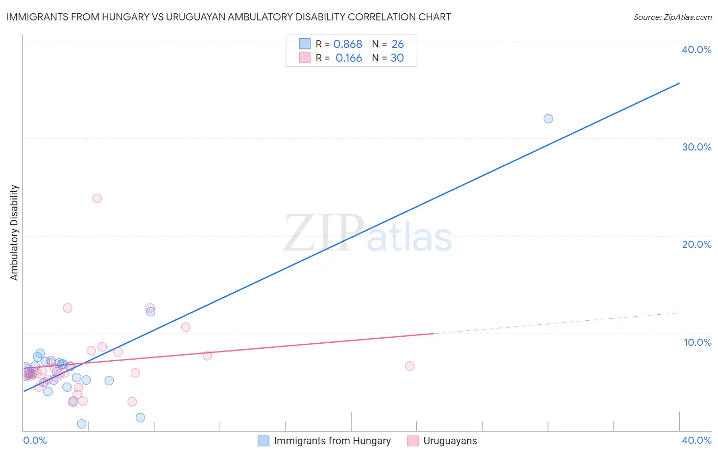 Immigrants from Hungary vs Uruguayan Ambulatory Disability