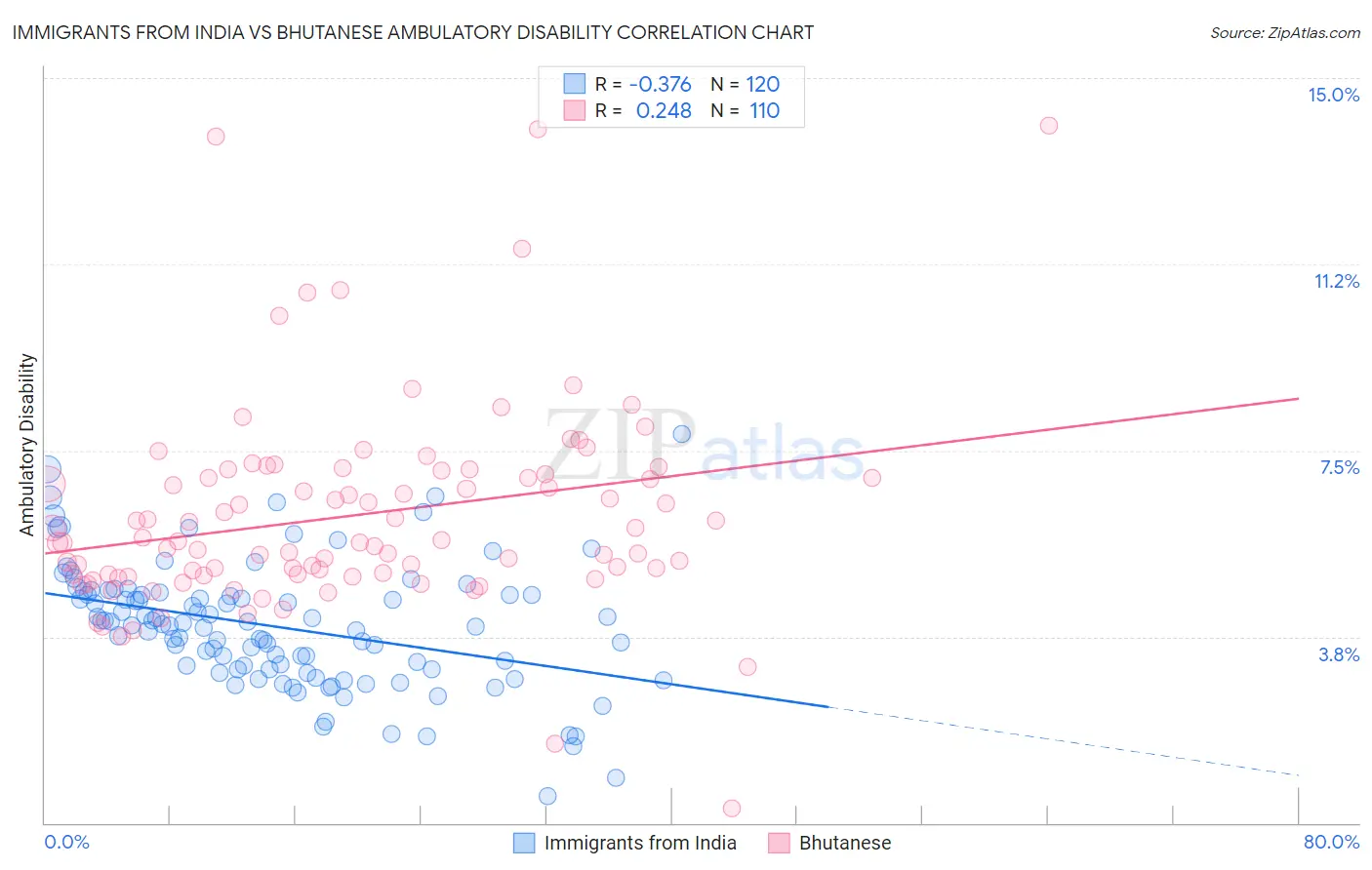 Immigrants from India vs Bhutanese Ambulatory Disability