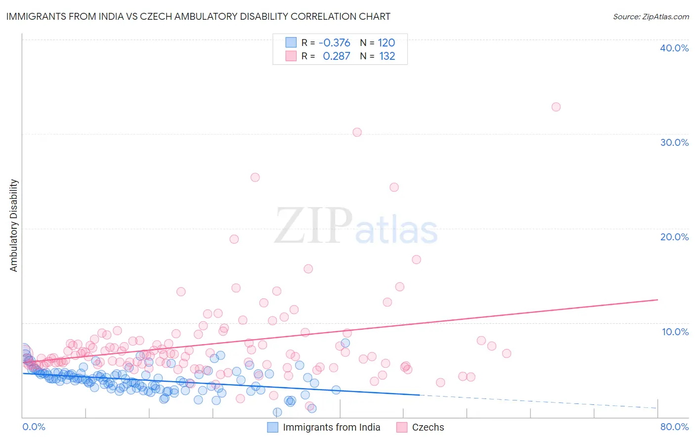 Immigrants from India vs Czech Ambulatory Disability