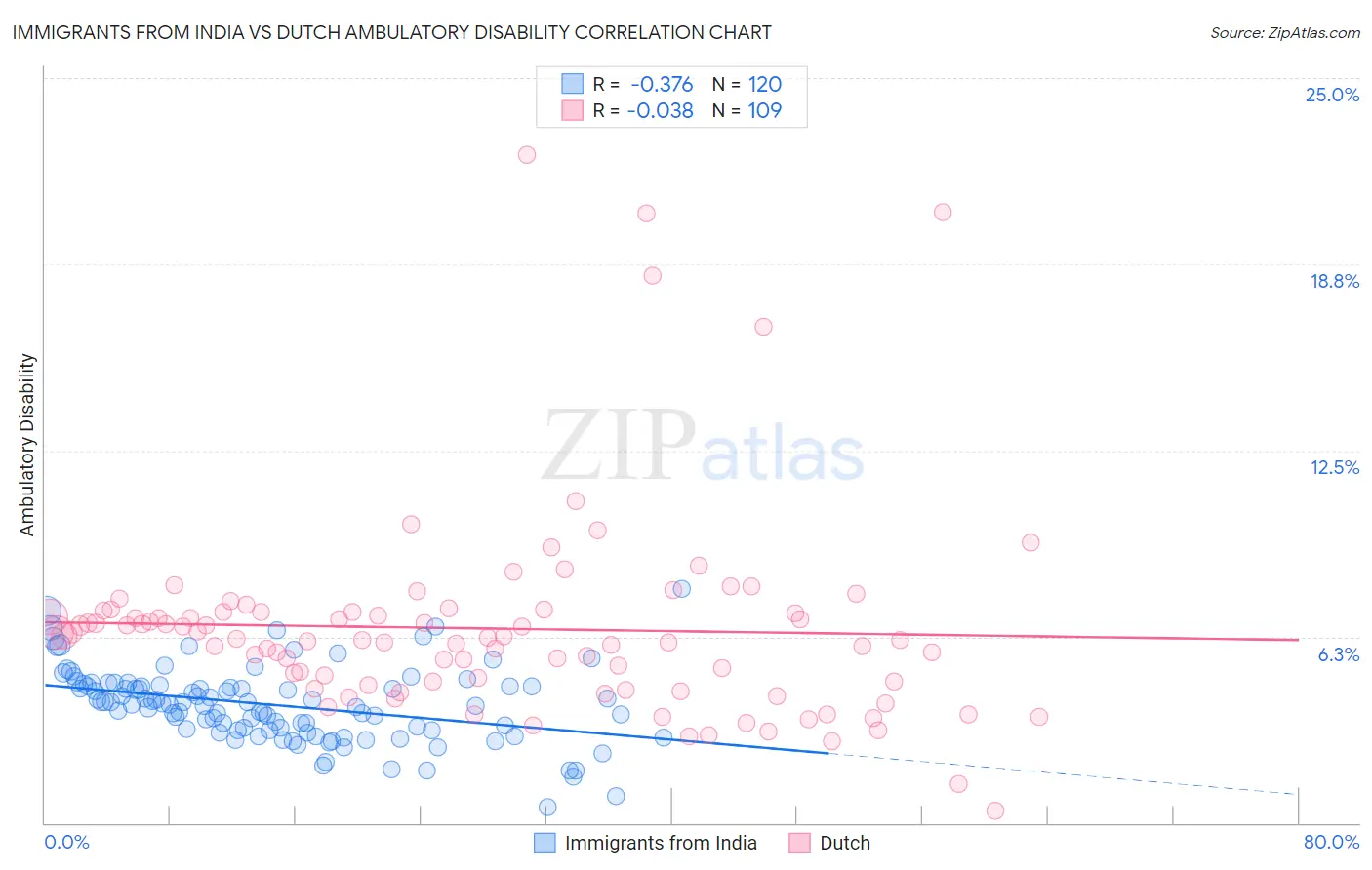 Immigrants from India vs Dutch Ambulatory Disability